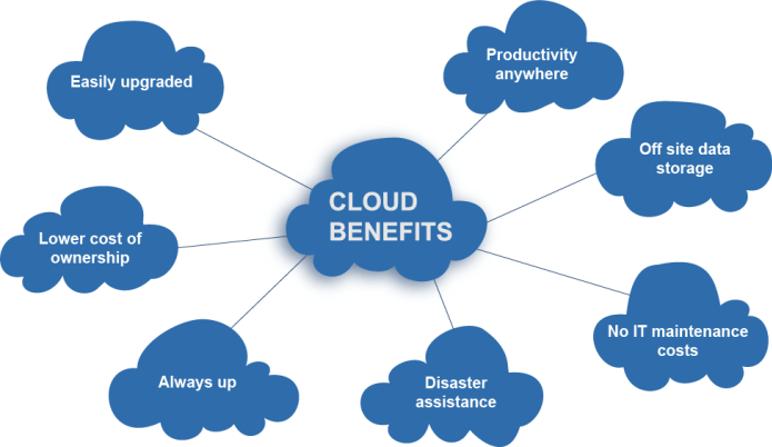 Benefits of Cloud Based Solutions